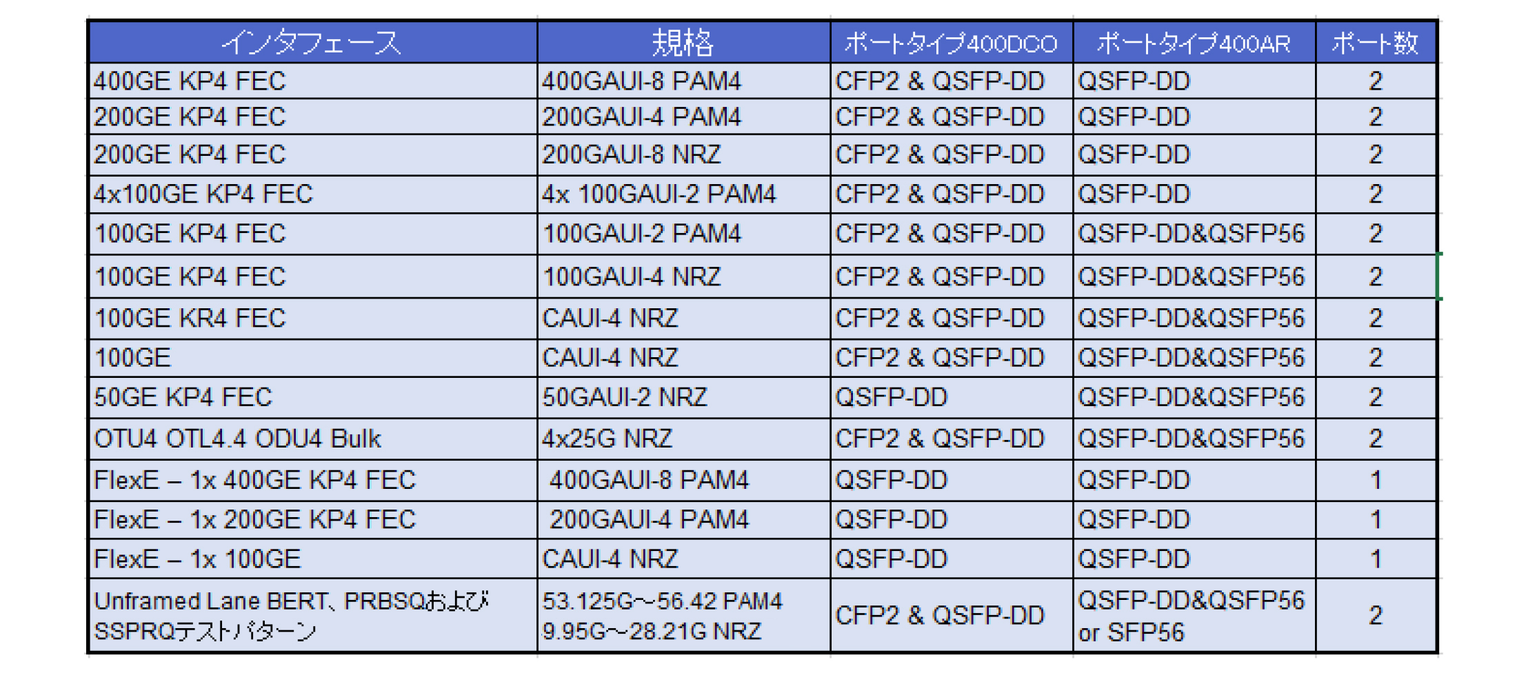 MPAマルチプロトコルアナライザ 400GE